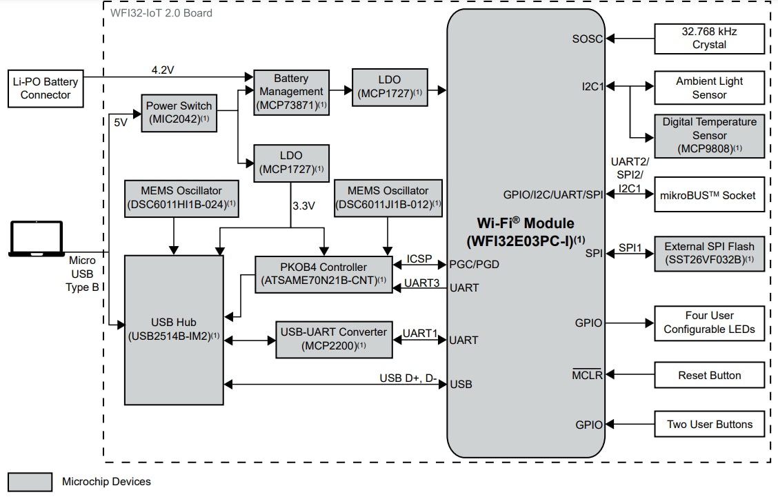 Block Diagram - Microchip Technology WFI32-IoT 2.0 Development Board (EV80S51A)